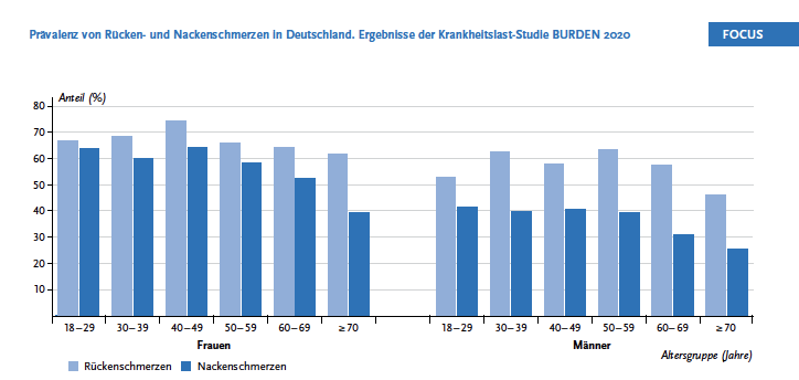 Prävalenz Rückenschmerzen im Alter